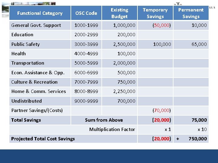 Functional Category OSC Code Existing Budget General Govt. Support 1000 -1999 1, 000 Education