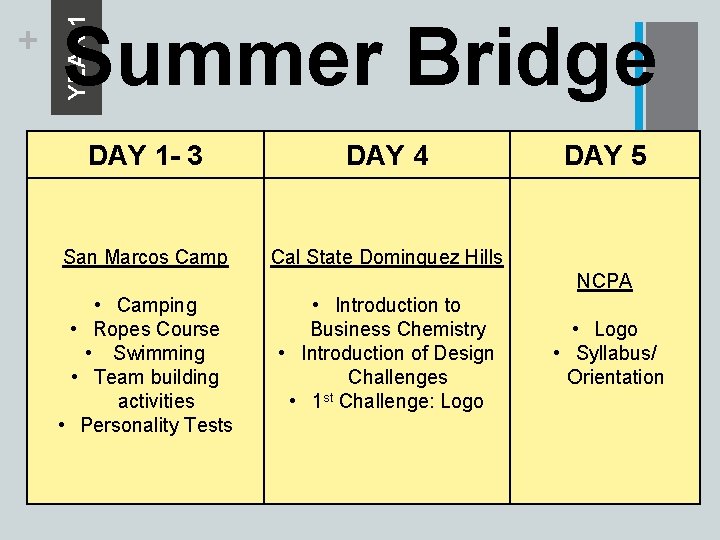 Summer Bridge YEAR 1 + DAY 1 - 3 DAY 4 San Marcos Camp