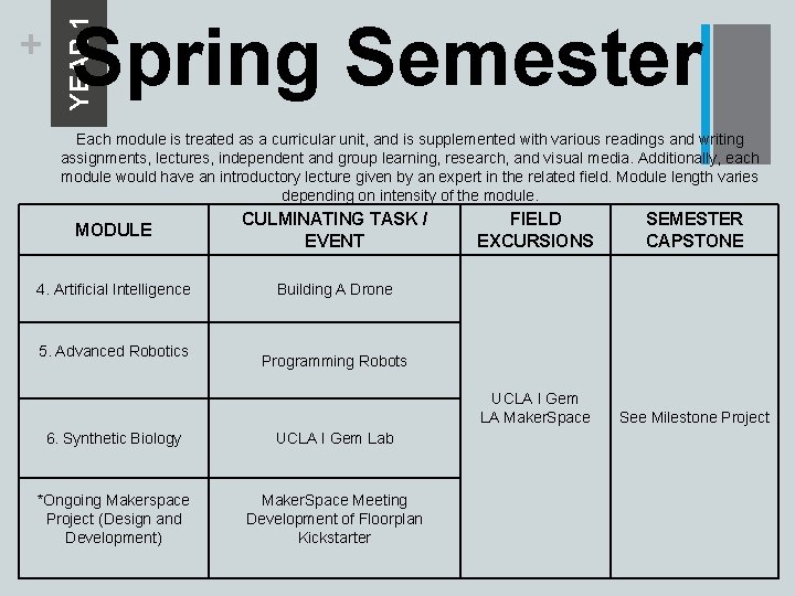 Spring Semester YEAR 1 + Each module is treated as a curricular unit, and