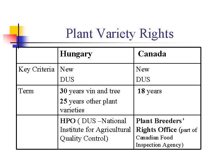 Plant Variety Rights Hungary Canada Key Criteria New DUS Term 18 years 30 years