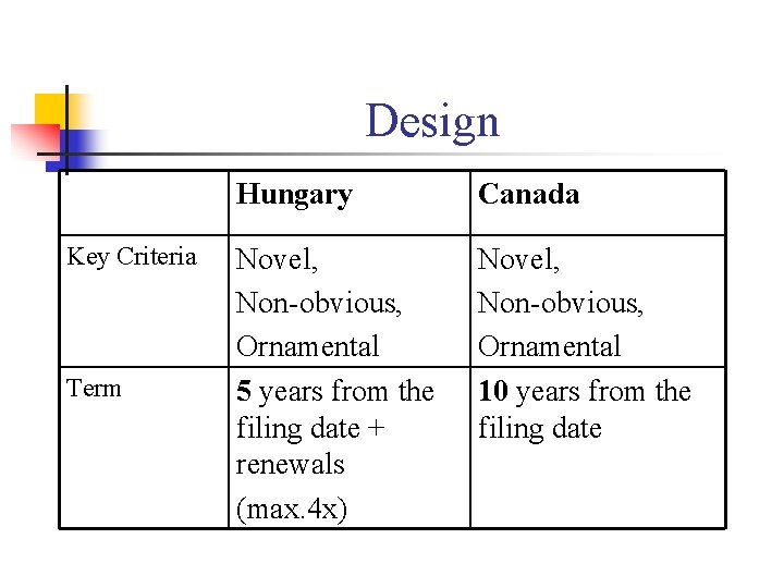 Design Key Criteria Term Hungary Canada Novel, Non-obvious, Ornamental 5 years from the filing