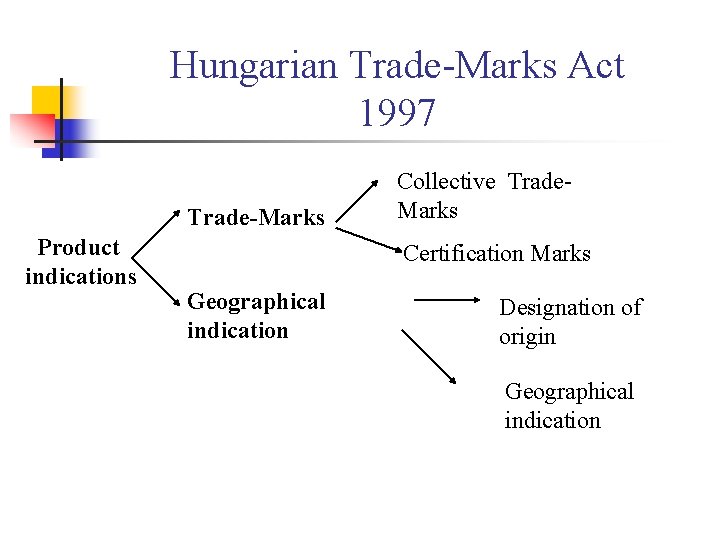 Hungarian Trade-Marks Act 1997 Trade-Marks Product indications Collective Trade. Marks Certification Marks Geographical indication