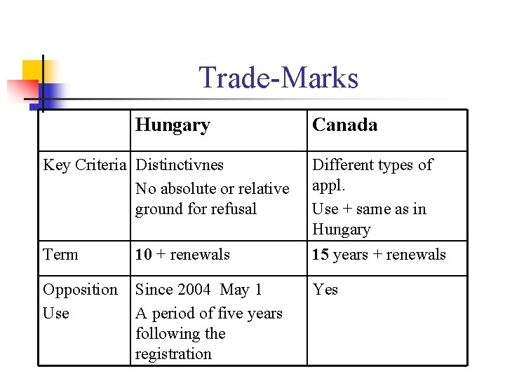 Trade-Marks Hungary Canada Key Criteria Distinctivnes No absolute or relative ground for refusal Different