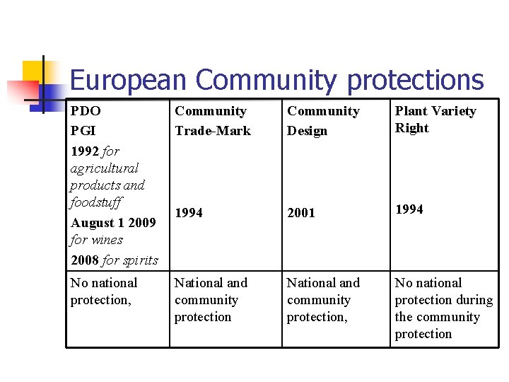 European Community protections PDO PGI 1992 for agricultural products and foodstuff August 1 2009