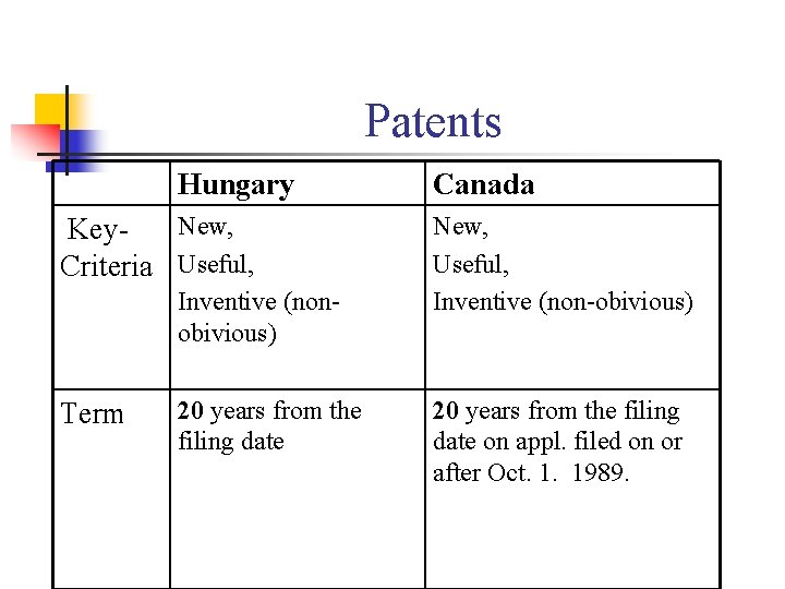 Patents Hungary New, Key. Criteria Useful, Inventive (nonobivious) Term 20 years from the filing