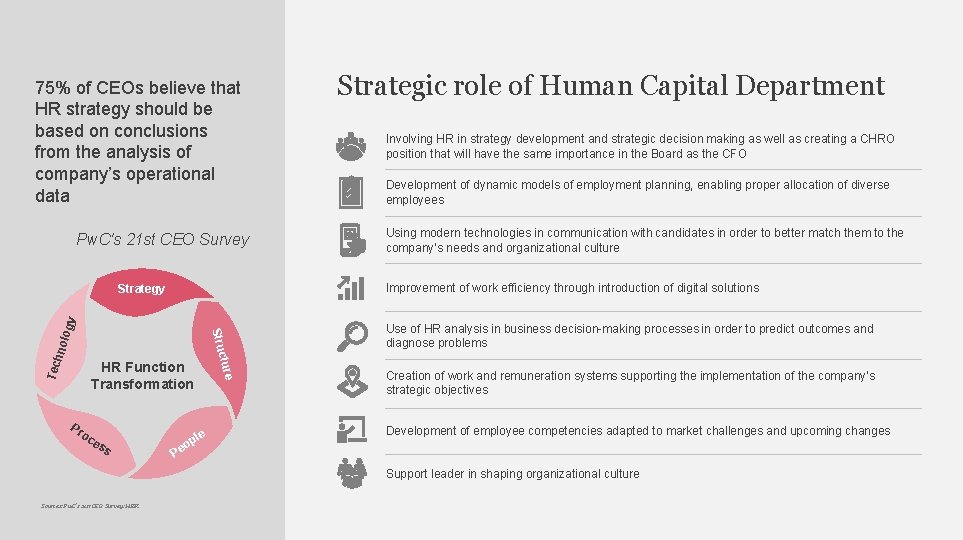 75% of CEOs believe that HR strategy should be based on conclusions from the