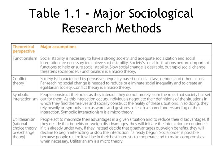Table 1. 1 - Major Sociological Research Methods 