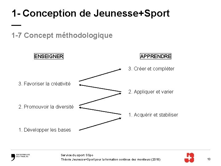 1 - Conception de Jeunesse+Sport — 1 -7 Concept méthodologique ENSEIGNER APPRENDRE 3. Créer