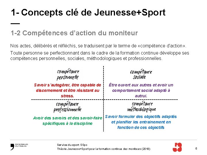 1 - Concepts clé de Jeunesse+Sport — 1 -2 Compétences d’action du moniteur Nos