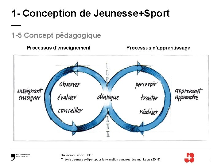 1 - Conception de Jeunesse+Sport — 1 -5 Concept pédagogique Processus d’enseignement Processus d’apprentissage