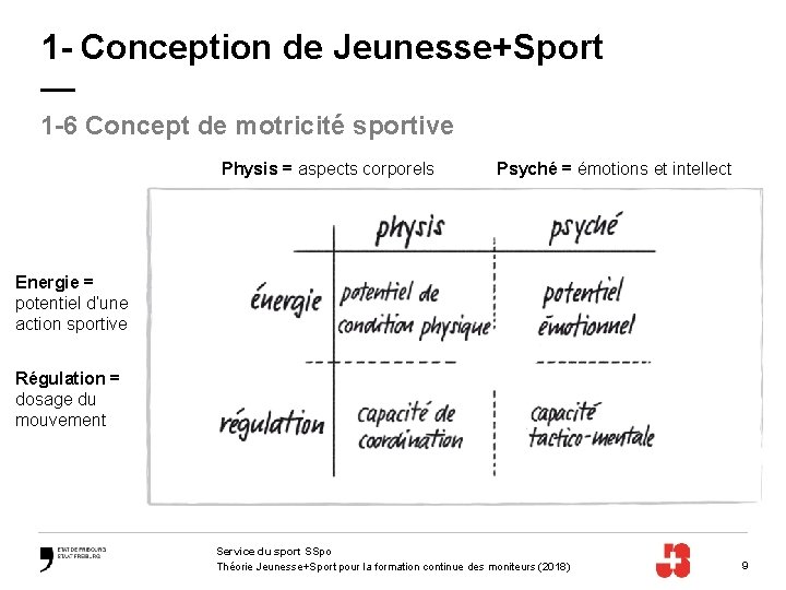 1 - Conception de Jeunesse+Sport — 1 -6 Concept de motricité sportive Physis =