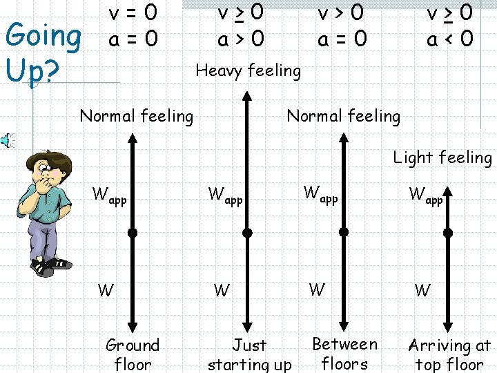 Going Up? v=0 a=0 v>0 a>0 v>0 a=0 v>0 a<0 Heavy feeling Normal feeling