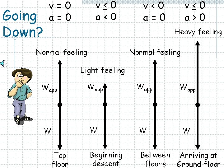 Going Down? v<0 a<0 v=0 a=0 v<0 a>0 v<0 a=0 Heavy feeling Normal feeling