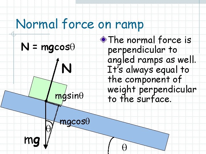 Normal force on ramp N = mgcos N mgsin mg The normal force is