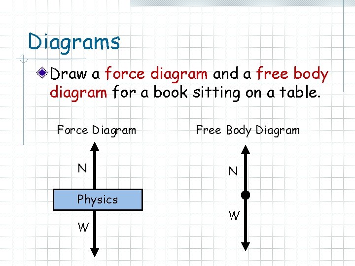Diagrams Draw a force diagram and a free body diagram for a book sitting