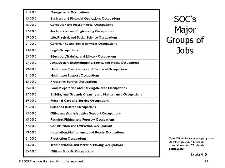 SOC’s Major Groups of Jobs Note: Within these major groups are 96 minor groups,