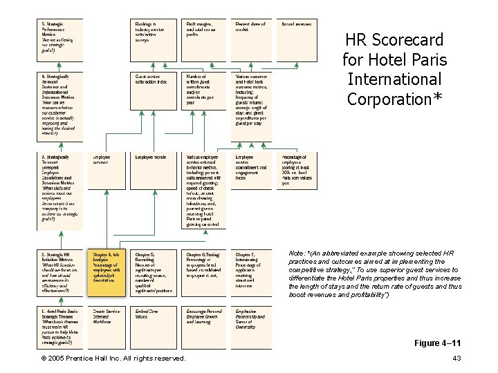 HR Scorecard for Hotel Paris International Corporation* Note: *(An abbreviated example showing selected HR