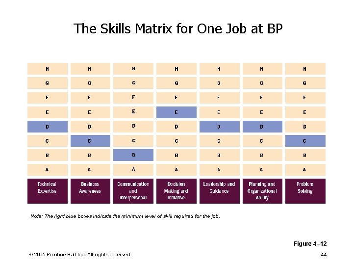 The Skills Matrix for One Job at BP Note: The light blue boxes indicate