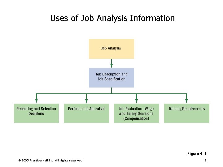 Uses of Job Analysis Information Figure 4– 1 © 2005 Prentice Hall Inc. All