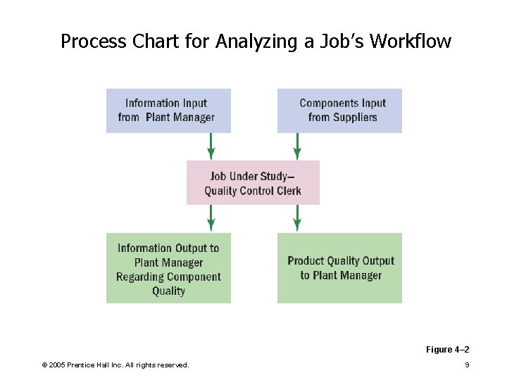 Process Chart for Analyzing a Job’s Workflow Figure 4– 2 © 2005 Prentice Hall
