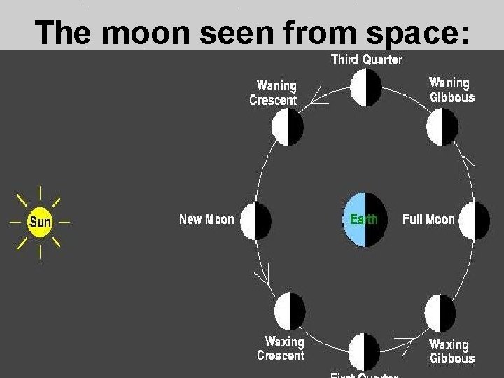 The moon seen from space: 