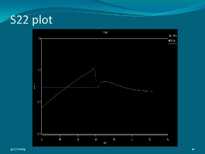 S 22 plot 4/27/2009 10 