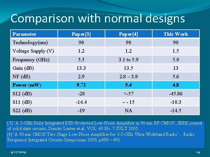 Comparison with normal designs Parameter Paper[3] Paper[4] This Work Technology(nm) 90 90 90 Voltage