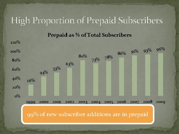 High Proportion of Prepaid Subscribers Prepaid as % of Total Subscribers 120% 100% 80%