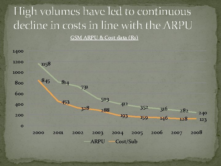 High volumes have led to continuous decline in costs in line with the ARPU