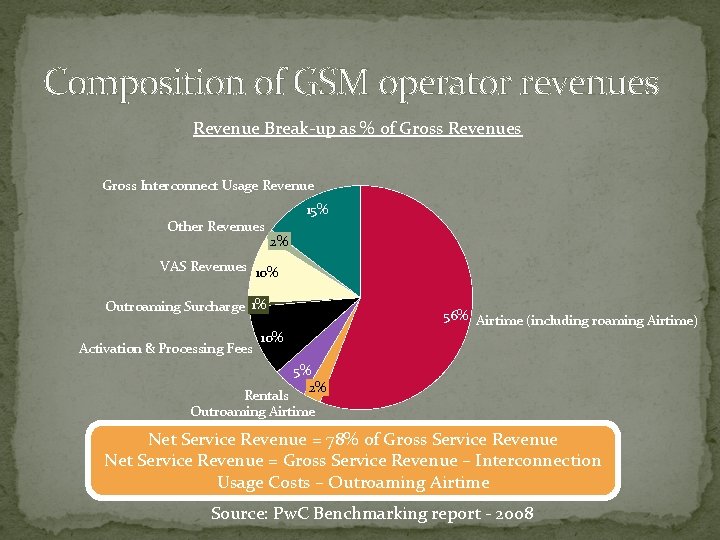 Composition of GSM operator revenues Revenue Break-up as % of Gross Revenues Gross Interconnect