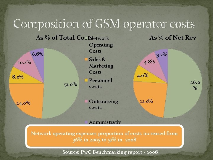 Composition of GSM operator costs As % of Total Costs Network Operating Costs 6.