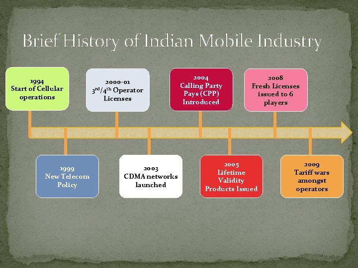 Brief History of Indian Mobile Industry 1994 Start of Cellular operations 1999 New Telecom