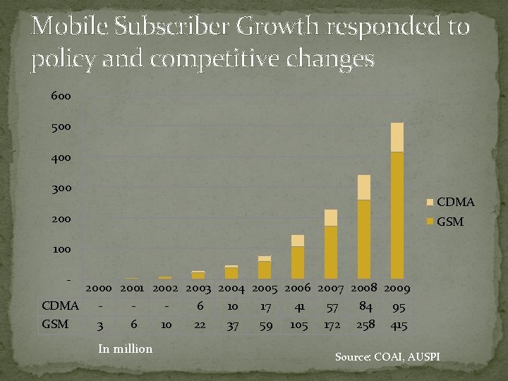 Mobile Subscriber Growth responded to policy and competitive changes 600 500 400 300 CDMA