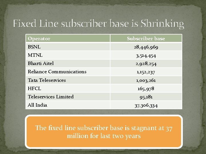 Fixed Line subscriber base is Shrinking Operator Subscriber base BSNL 28, 446, 969 MTNL