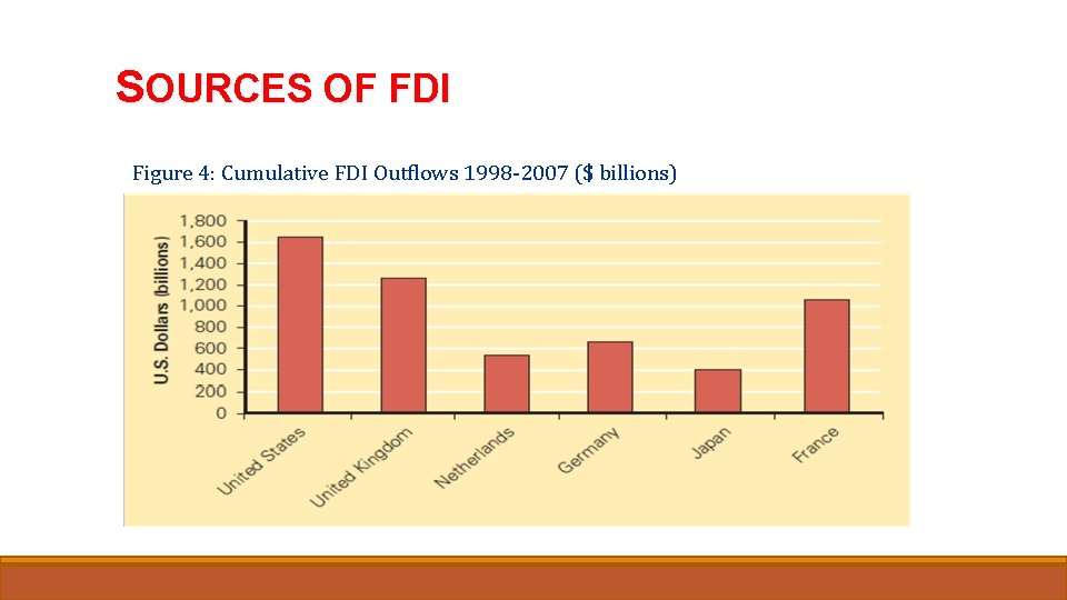 SOURCES OF FDI Figure 4: Cumulative FDI Outflows 1998 -2007 ($ billions) 