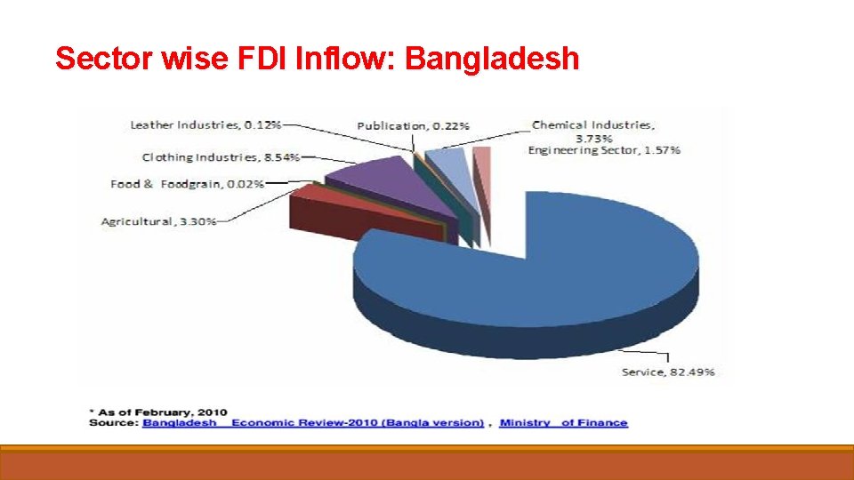 Sector wise FDI Inflow: Bangladesh 