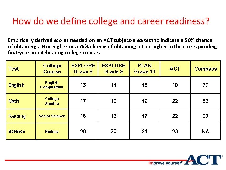 How do we define college and career readiness? Empirically derived scores needed on an