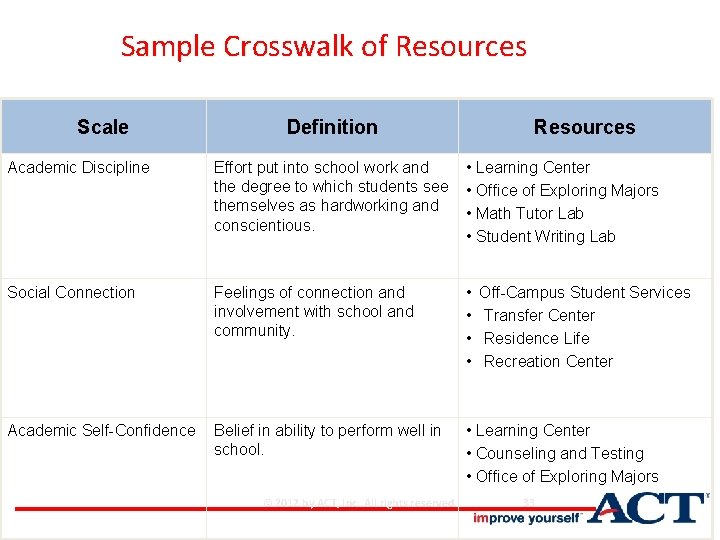 Sample Crosswalk of Resources Scale Definition Resources Academic Discipline Effort put into school work