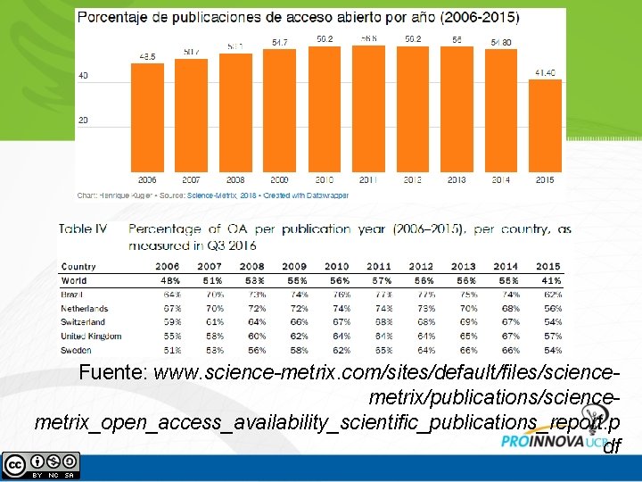 Fuente: www. science-metrix. com/sites/default/files/sciencemetrix/publications/sciencemetrix_open_access_availability_scientific_publications_report. p df Fuente: www. science-metrix. com/sites/default/files/sciencemetrix/publications/sciencemetrix_open_access_availability_scientific_publications_report. p df