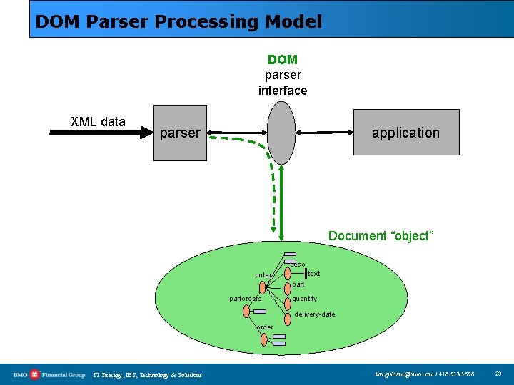 DOM Parser Processing Model DOM parser interface XML data application parser Document “object” desc