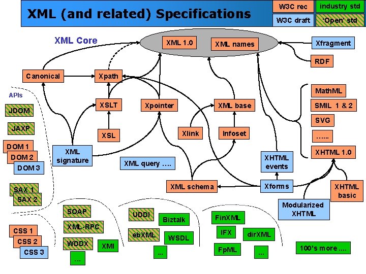 XML (and related) Specifications XML Core XML 1. 0 W 3 C rec industry