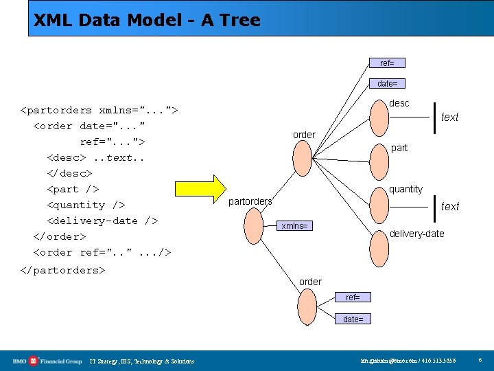 XML Data Model - A Tree ref= date= <partorders xmlns=". . . "> <order