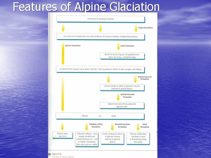 Features of Alpine Glaciation 