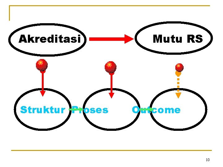 Akreditasi Struktur Proses Mutu RS Outcome 10 