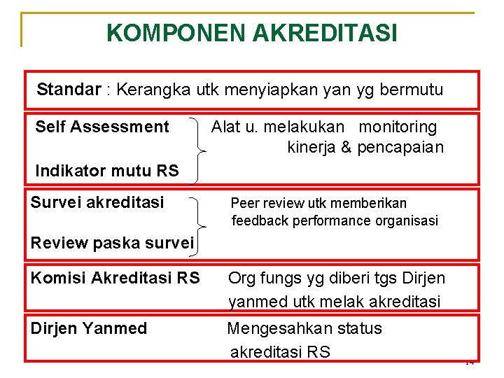 KOMPONEN AKREDITASI Standar : Kerangka utk menyiapkan yg bermutu Self Assessment Alat u. melakukan