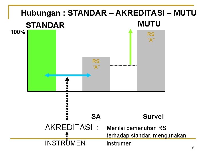 Hubungan : STANDAR – AKREDITASI – MUTU STANDAR 100% RS “A” SA Survei AKREDITASI Hubungan : STANDAR – AKREDITASI – MUTU STANDAR 100% RS “A” SA Survei AKREDITASI