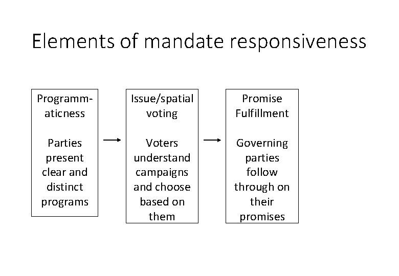 Elements of mandate responsiveness Programmaticness Issue/spatial voting Promise Fulfillment Parties present clear and distinct