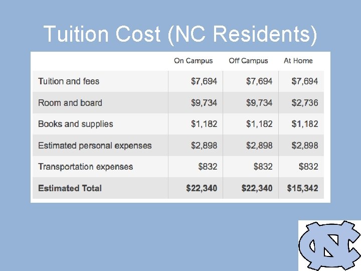Tuition Cost (NC Residents) 