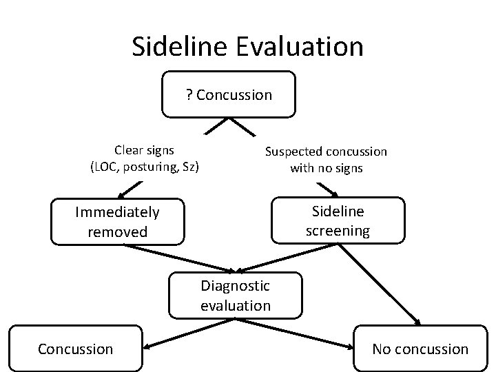 Sideline Evaluation ? Concussion Clear signs (LOC, posturing, Sz) Suspected concussion with no signs