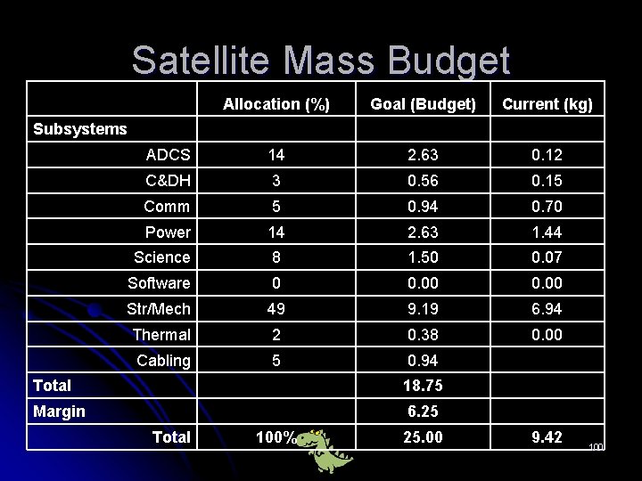 Satellite Mass Budget Allocation (%) Goal (Budget) Current (kg) ADCS 14 2. 63 0.